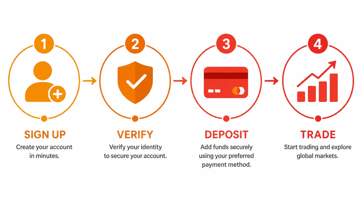 Lavandbit Sammet — registration steps infographic